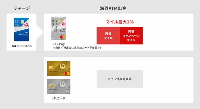 海外ショッピング　JAL Pay　最大1.5%マイルキャンペーン